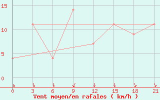 Courbe de la force du vent pour Montijo