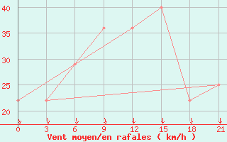 Courbe de la force du vent pour Kirovohrad