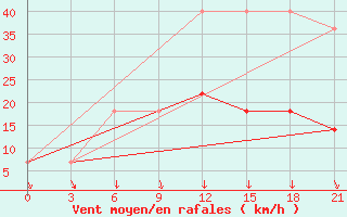 Courbe de la force du vent pour Lovozero