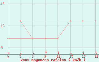 Courbe de la force du vent pour Ashotsk