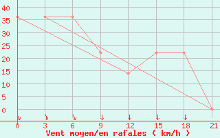 Courbe de la force du vent pour Mourgash