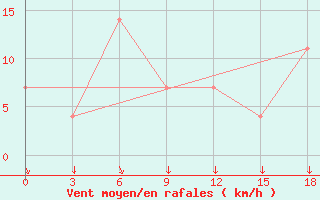 Courbe de la force du vent pour Pozarane-Pgc