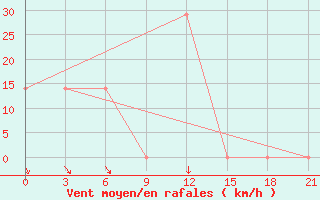 Courbe de la force du vent pour Mourgash