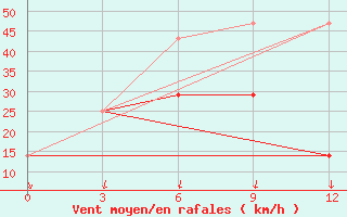 Courbe de la force du vent pour Zyrjanka