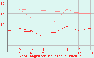 Courbe de la force du vent pour Pyrgela