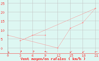 Courbe de la force du vent pour Verhojansk