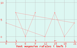 Courbe de la force du vent pour Ashotsk