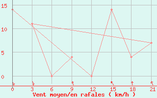 Courbe de la force du vent pour Musht Shadzhatmaz