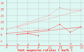 Courbe de la force du vent pour Pyrgela