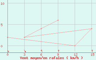 Courbe de la force du vent pour Paradip C. W. R.