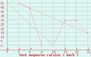 Courbe de la force du vent pour Mourgash