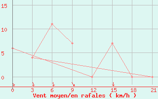 Courbe de la force du vent pour El Golea