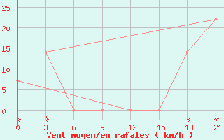 Courbe de la force du vent pour Mussala Top / Sommet