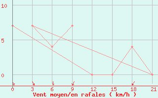 Courbe de la force du vent pour Bolshelug