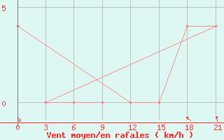 Courbe de la force du vent pour Koslan