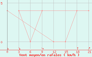 Courbe de la force du vent pour Holmogory