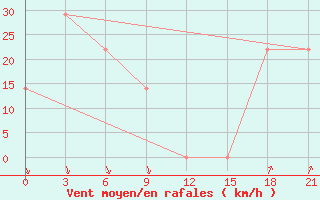 Courbe de la force du vent pour Mussala Top / Sommet