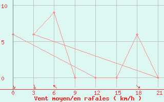 Courbe de la force du vent pour Pangkalan Bun / Iskandar