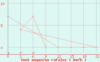 Courbe de la force du vent pour Kovda