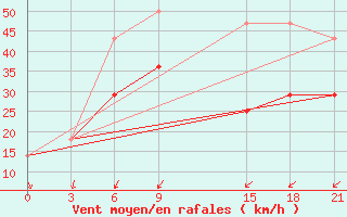 Courbe de la force du vent pour Pjalica