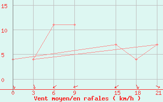 Courbe de la force du vent pour Zerdevka