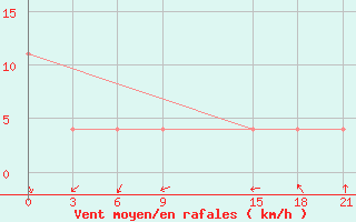 Courbe de la force du vent pour Kovda