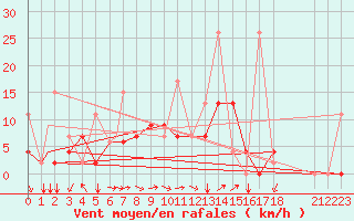 Courbe de la force du vent pour Ankara / Etimesgut