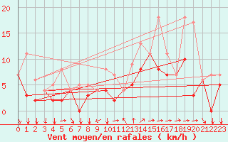 Courbe de la force du vent pour Soria (Esp)