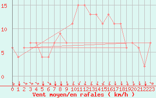 Courbe de la force du vent pour Kelibia