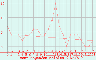 Courbe de la force du vent pour Kairouan