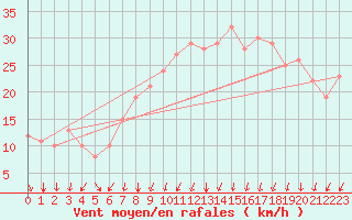 Courbe de la force du vent pour Rochegude (26)