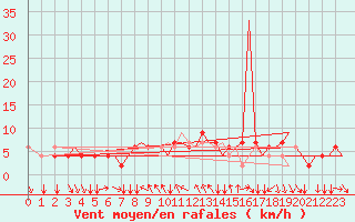 Courbe de la force du vent pour Verona / Villafranca