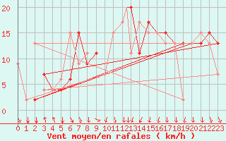Courbe de la force du vent pour Lecce