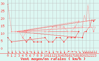 Courbe de la force du vent pour Schaffen (Be)