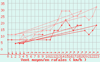 Courbe de la force du vent pour Florennes (Be)