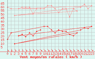 Courbe de la force du vent pour Simplon-Dorf