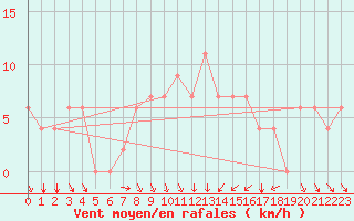 Courbe de la force du vent pour Kairouan