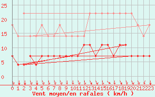 Courbe de la force du vent pour Kleine-Brogel (Be)