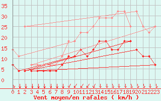 Courbe de la force du vent pour Munte (Be)