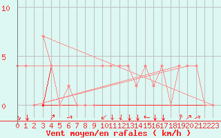 Courbe de la force du vent pour Kairouan