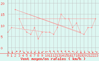 Courbe de la force du vent pour Marina Di Ginosa