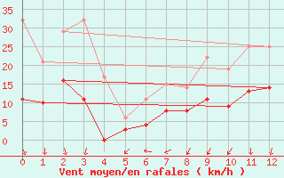 Courbe de la force du vent pour Rensjoen