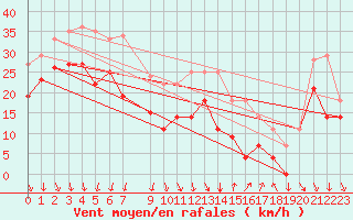 Courbe de la force du vent pour Sierra de Alfabia