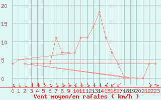 Courbe de la force du vent pour Paks