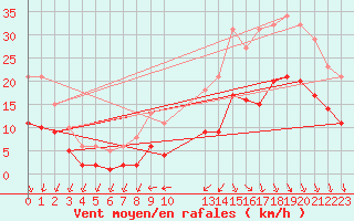 Courbe de la force du vent pour Saint-Georges-d