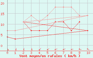 Courbe de la force du vent pour Langoytangen