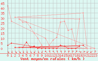 Courbe de la force du vent pour La Beaume (05)
