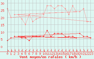 Courbe de la force du vent pour Vals