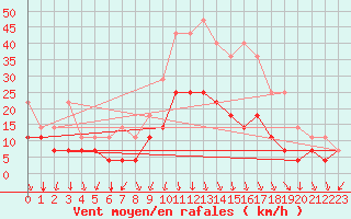 Courbe de la force du vent pour Honefoss Hoyby