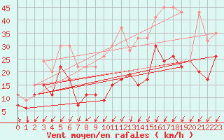 Courbe de la force du vent pour Moleson (Sw)